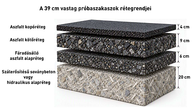 A próbaszakaszon rétegrendjei
